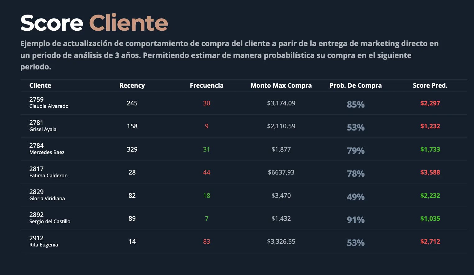 analítica de consumidor score de cliente